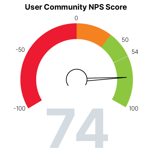 User Community NPS Score : 74