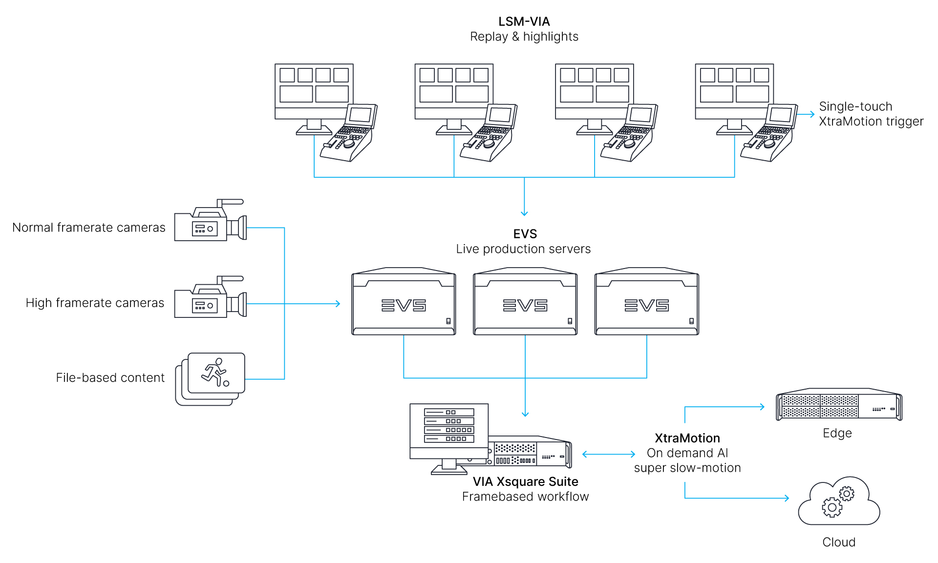 EVS XtraMotion workflow diagram