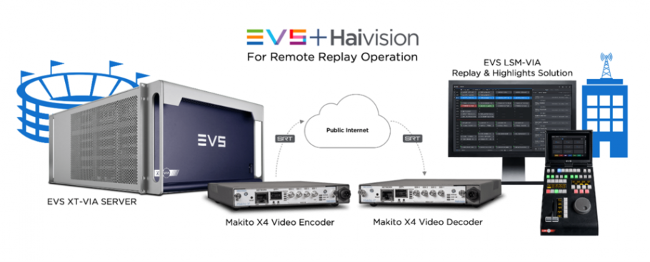 EVS and Haivision remote replay operations schema