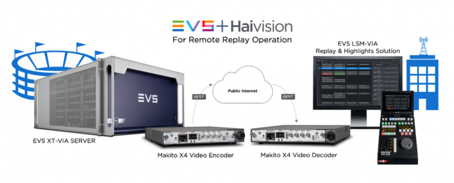 Videocraft Elevates Live Video Production Offering With EVS LiveCeption  Solution