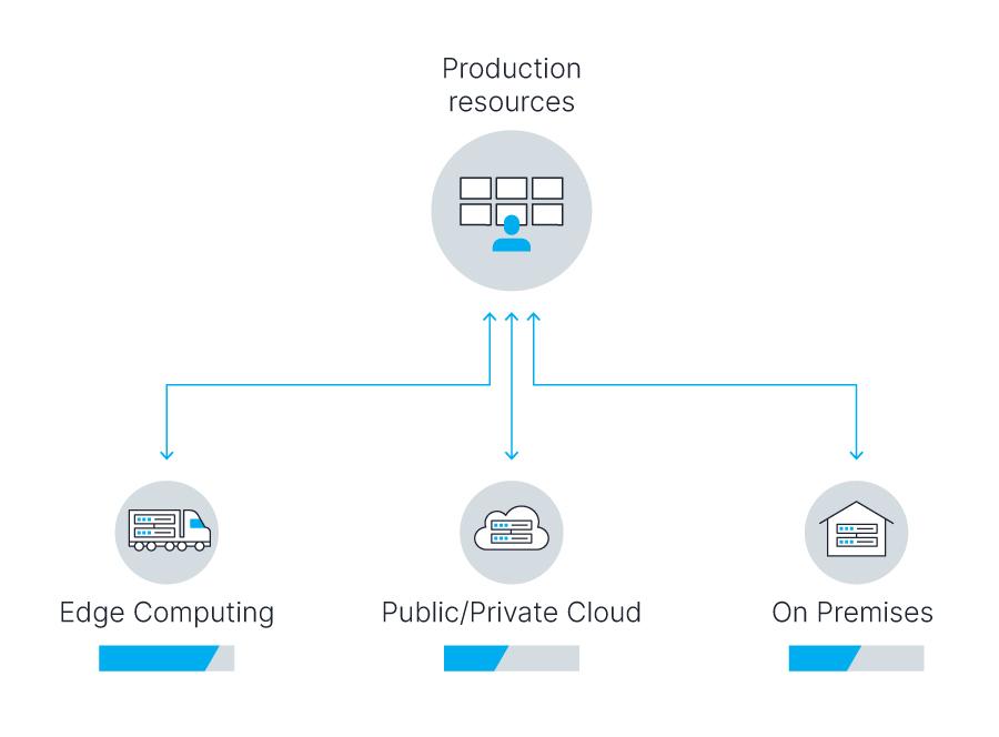 EVS Balanced Computing approach