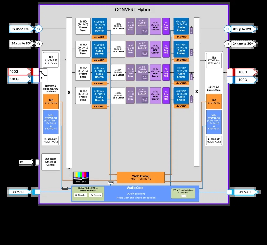 Convert clean blockschematic