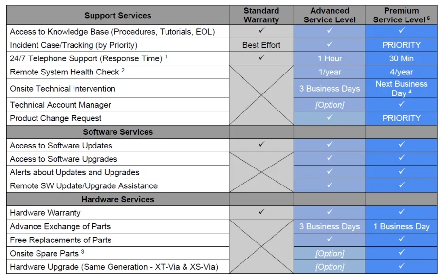 SLA Overview