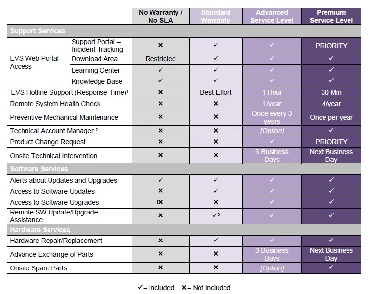SLA Overview