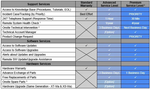 SLA Service description for purchased equipment