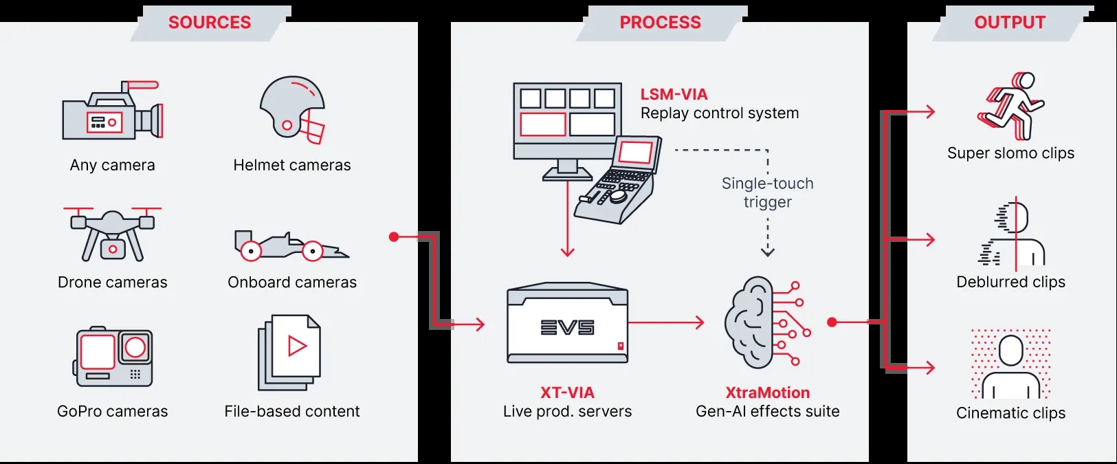 EVS XtraMotion workflow diagram